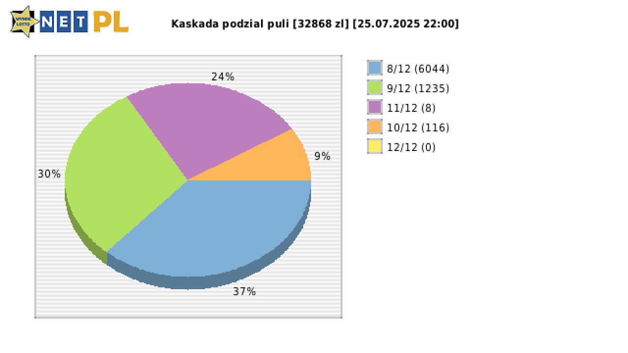 Kaskada wygrane w losowaniu nr. 8582 dnia 25.07.2025 o godzinie 22:00