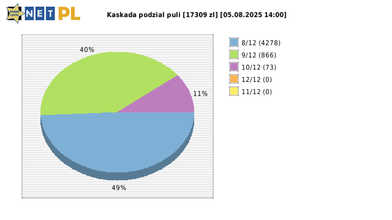 Kaskada wygrane w losowaniu nr. 8603 dnia 05.08.2025 o godzinie 14:00