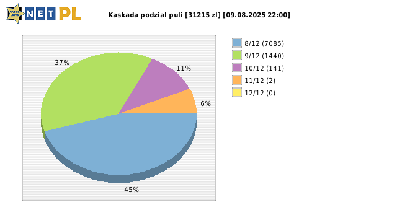 Kaskada wygrane w losowaniu nr. 8612 dnia 09.08.2025 o godzinie 22:00