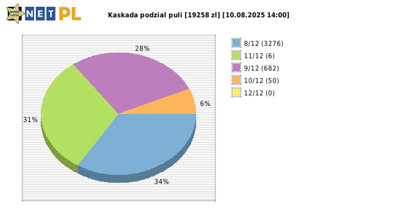 Kaskada wygrane w losowaniu nr. 8613 dnia 10.08.2025 o godzinie 14:00