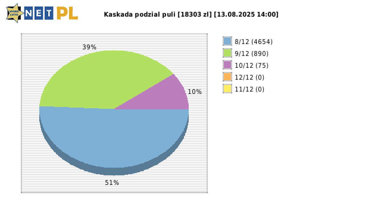 Kaskada wygrane w losowaniu nr. 8619 dnia 13.08.2025 o godzinie 14:00