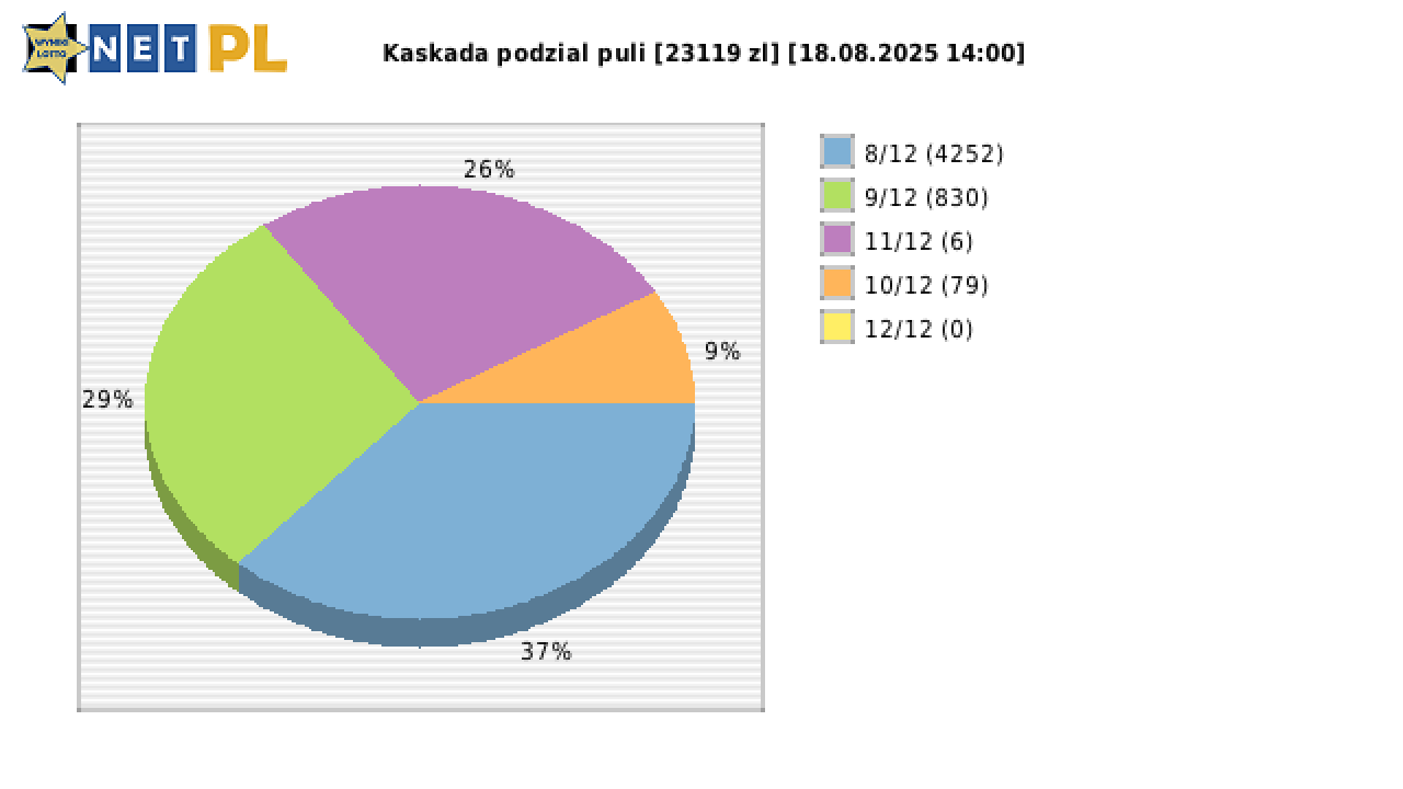Kaskada wygrane w losowaniu nr. 8629 dnia 18.08.2025 o godzinie 14:00