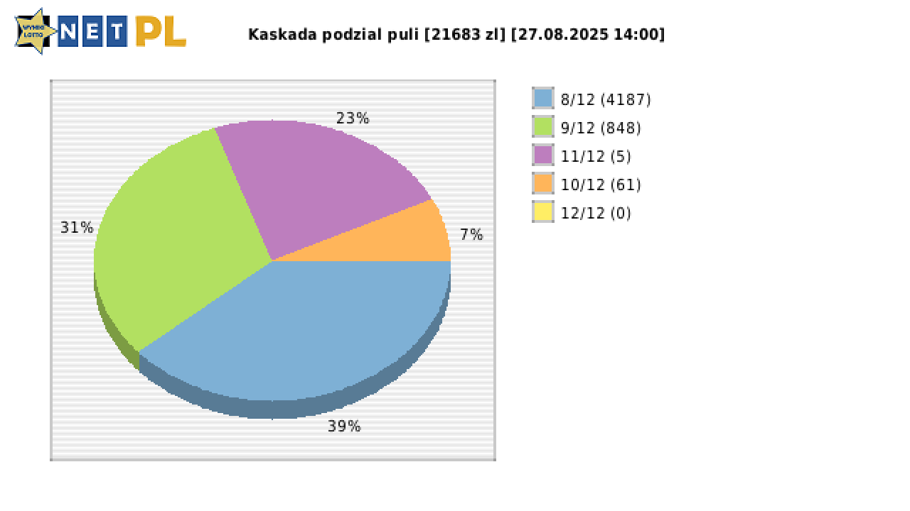 Kaskada wygrane w losowaniu nr. 8647 dnia 27.08.2025 o godzinie 14:00