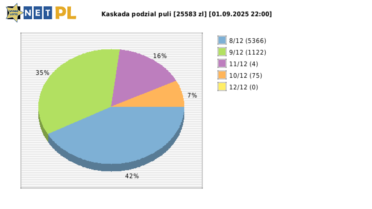 Kaskada wygrane w losowaniu nr. 8658 dnia 01.09.2025 o godzinie 22:00