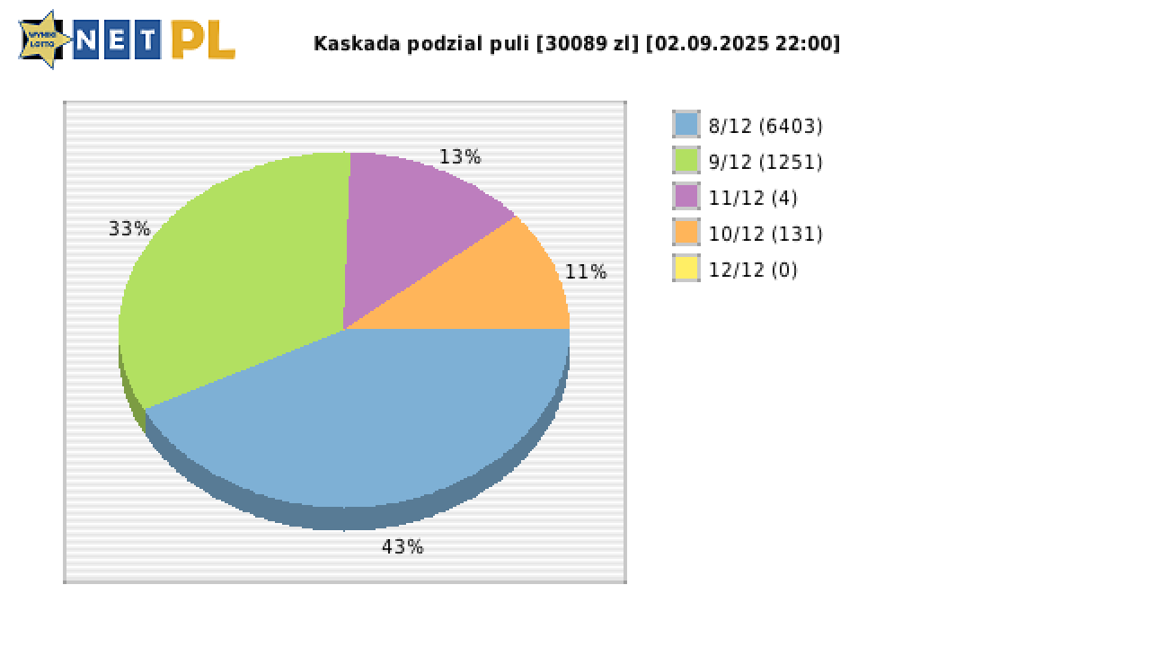 Kaskada wygrane w losowaniu nr. 8660 dnia 02.09.2025 o godzinie 22:00