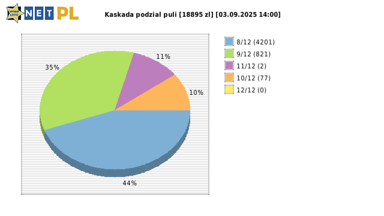 Kaskada wygrane w losowaniu nr. 8661 dnia 03.09.2025 o godzinie 14:00