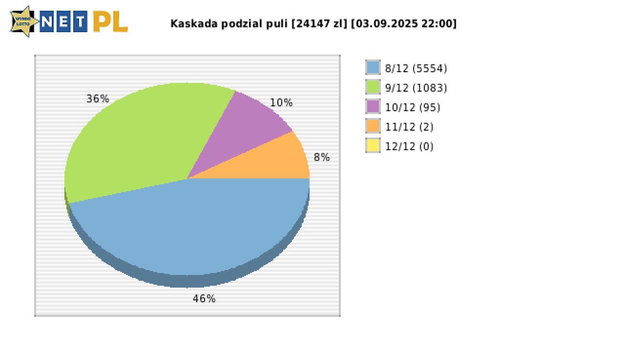 Kaskada wygrane w losowaniu nr. 8662 dnia 03.09.2025 o godzinie 22:00