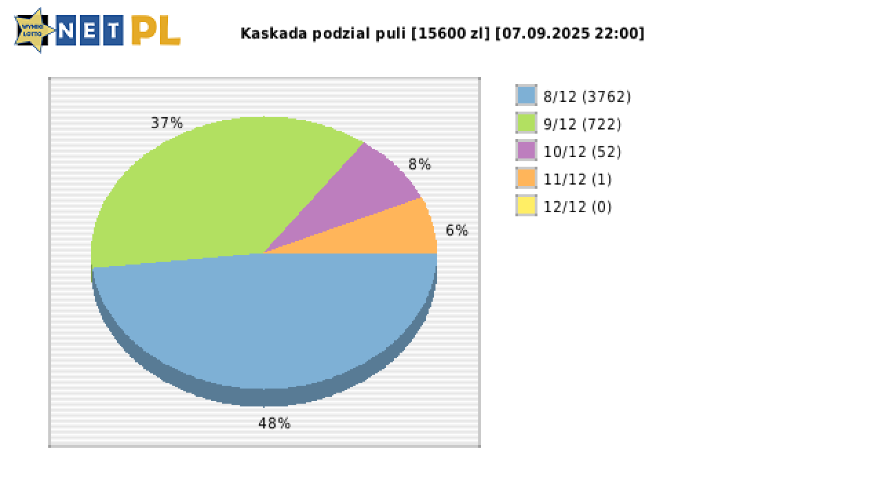 Kaskada wygrane w losowaniu nr. 8670 dnia 07.09.2025 o godzinie 22:00