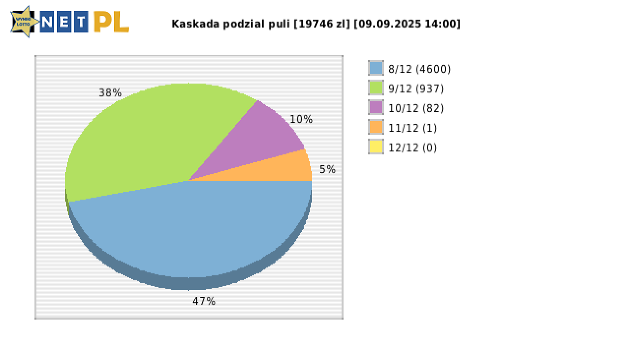 Kaskada wygrane w losowaniu nr. 8673 dnia 09.09.2025 o godzinie 14:00