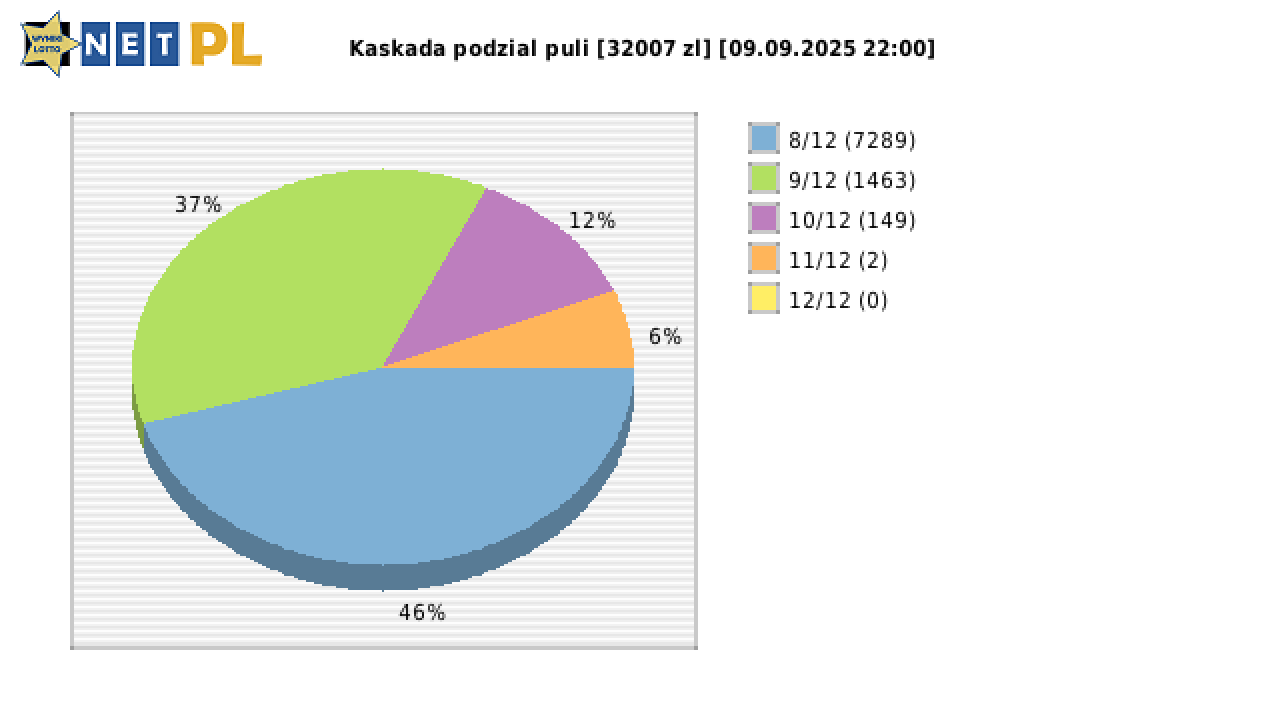 Kaskada wygrane w losowaniu nr. 8674 dnia 09.09.2025 o godzinie 22:00