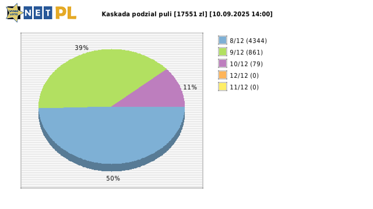 Kaskada wygrane w losowaniu nr. 8675 dnia 10.09.2025 o godzinie 14:00