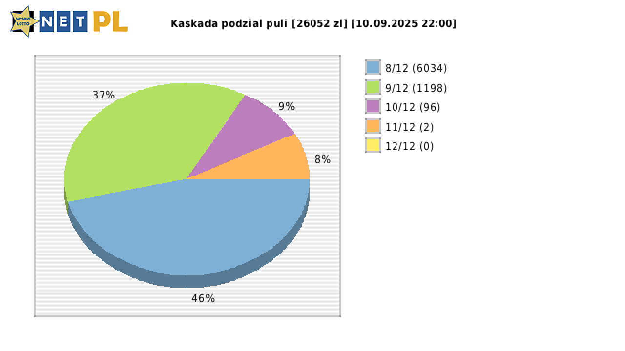 Kaskada wygrane w losowaniu nr. 8676 dnia 10.09.2025 o godzinie 22:00
