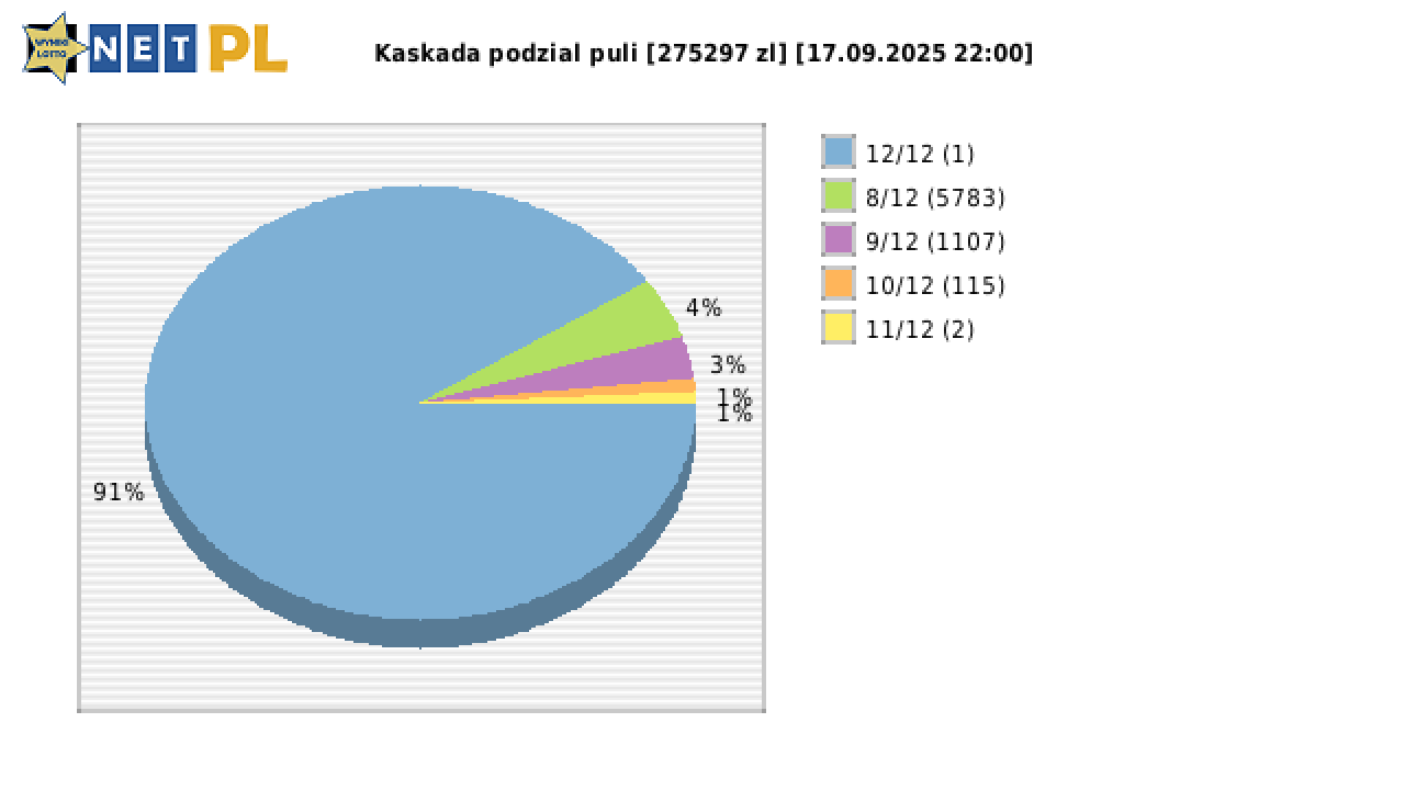 Kaskada wygrane w losowaniu nr. 8690 dnia 17.09.2025 o godzinie 22:00