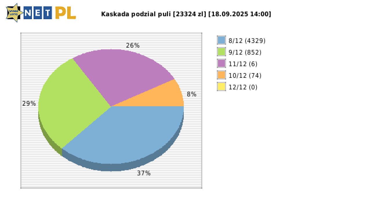 Kaskada wygrane w losowaniu nr. 8691 dnia 18.09.2025 o godzinie 14:00