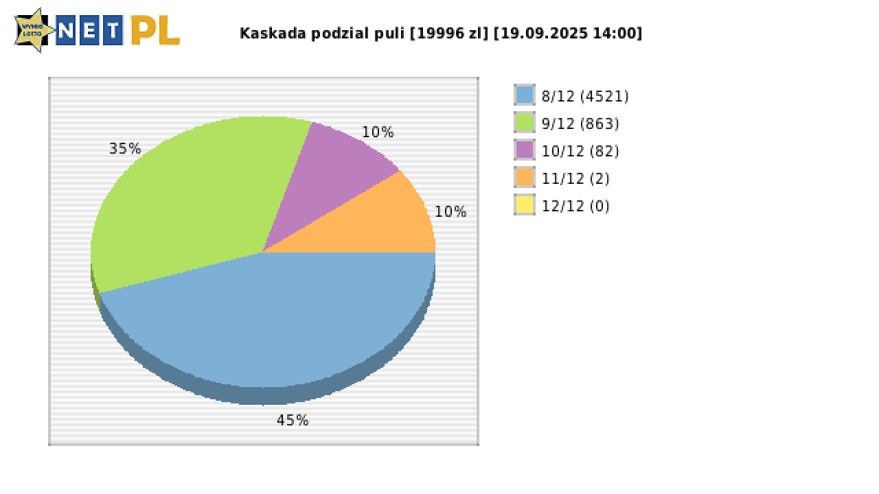 Kaskada wygrane w losowaniu nr. 8693 dnia 19.09.2025 o godzinie 14:00
