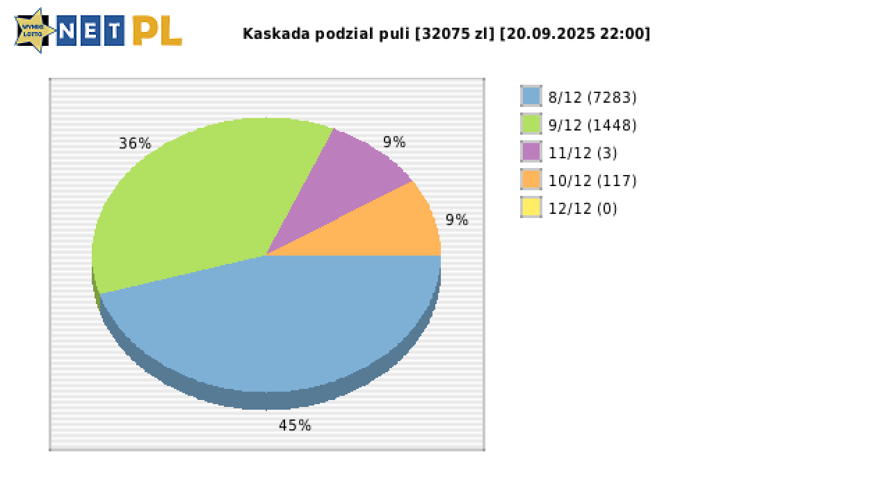 Kaskada wygrane w losowaniu nr. 8696 dnia 20.09.2025 o godzinie 22:00