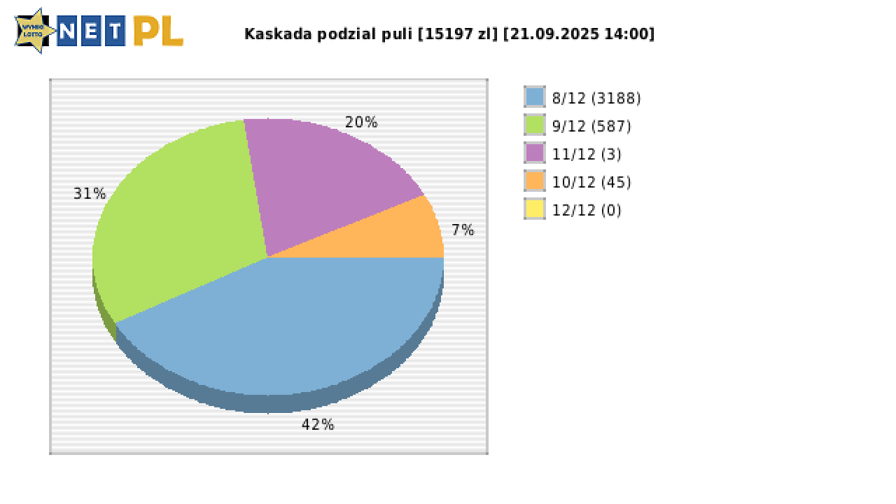 Kaskada wygrane w losowaniu nr. 8697 dnia 21.09.2025 o godzinie 14:00