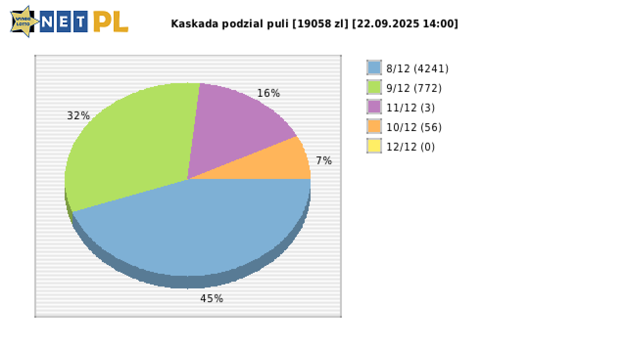 Kaskada wygrane w losowaniu nr. 8699 dnia 22.09.2025 o godzinie 14:00