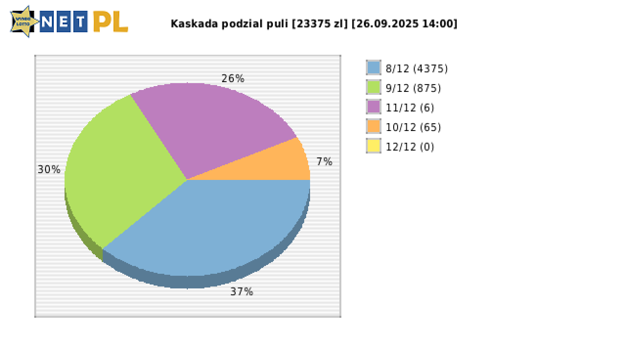 Kaskada wygrane w losowaniu nr. 8707 dnia 26.09.2025 o godzinie 14:00
