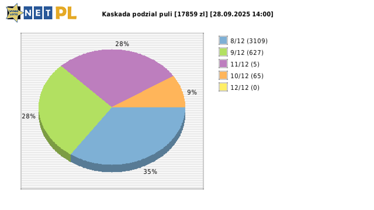 Kaskada wygrane w losowaniu nr. 8711 dnia 28.09.2025 o godzinie 14:00