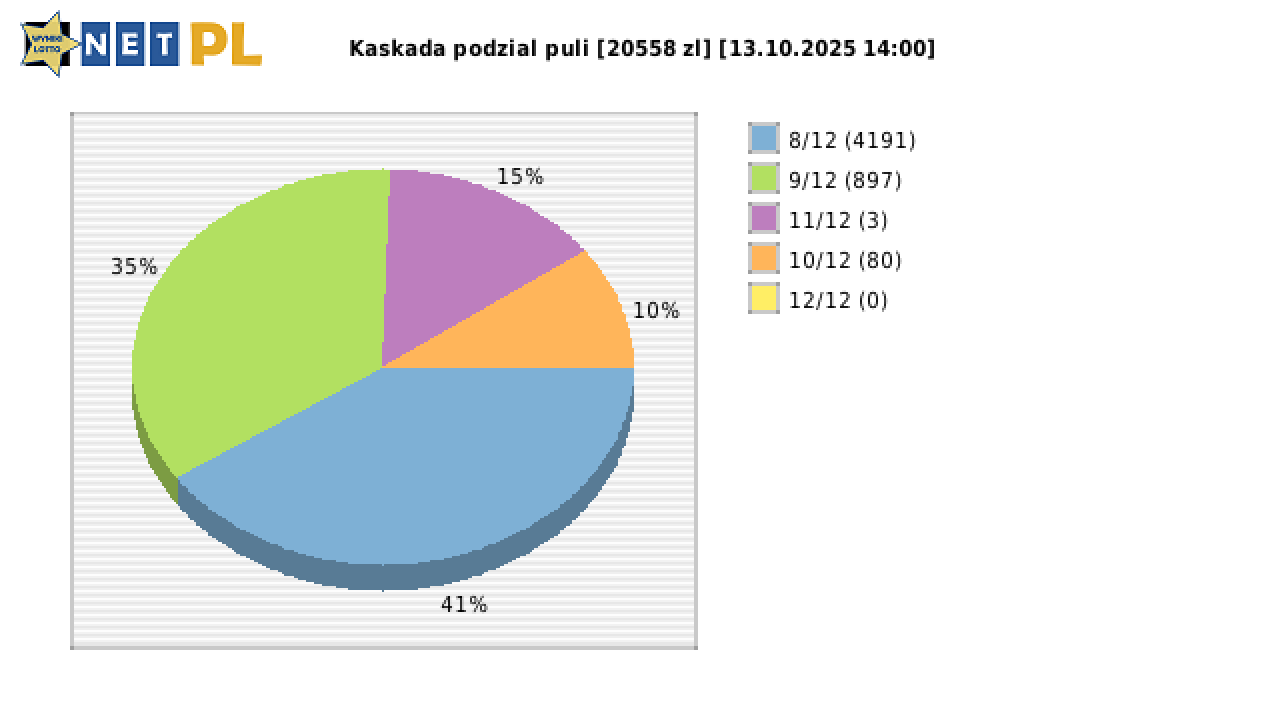 Kaskada wygrane w losowaniu nr. 8741 dnia 13.10.2025 o godzinie 14:00