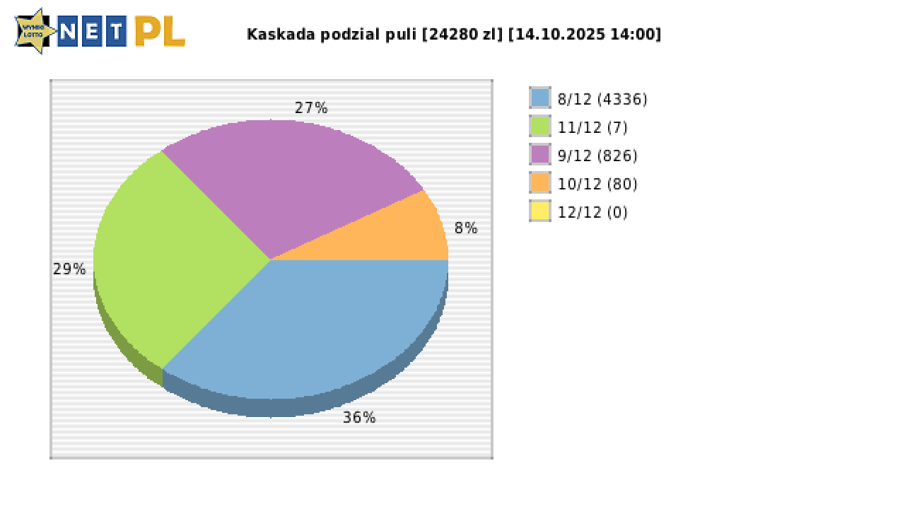 Kaskada wygrane w losowaniu nr. 8743 dnia 14.10.2025 o godzinie 14:00