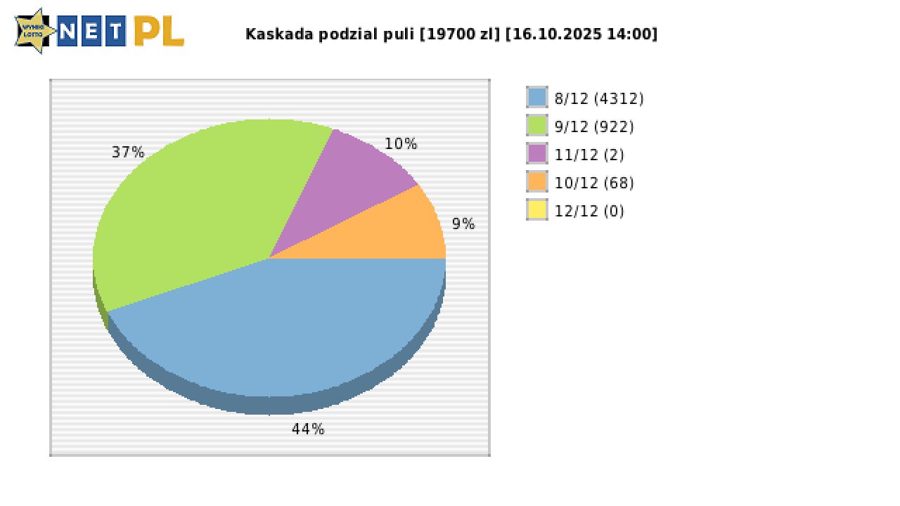 Kaskada wygrane w losowaniu nr. 8747 dnia 16.10.2025 o godzinie 14:00