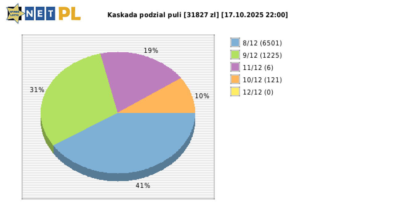 Kaskada wygrane w losowaniu nr. 8750 dnia 17.10.2025 o godzinie 22:00