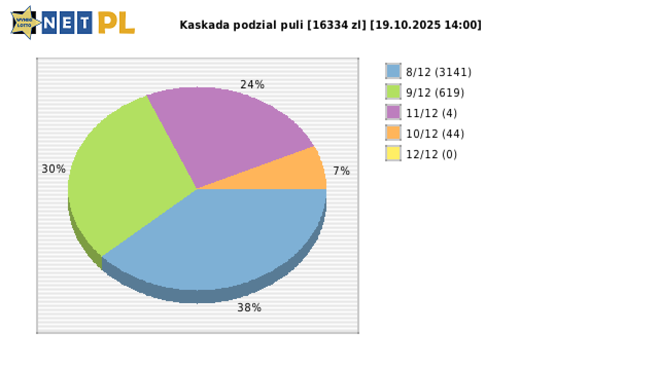 Kaskada wygrane w losowaniu nr. 8753 dnia 19.10.2025 o godzinie 14:00
