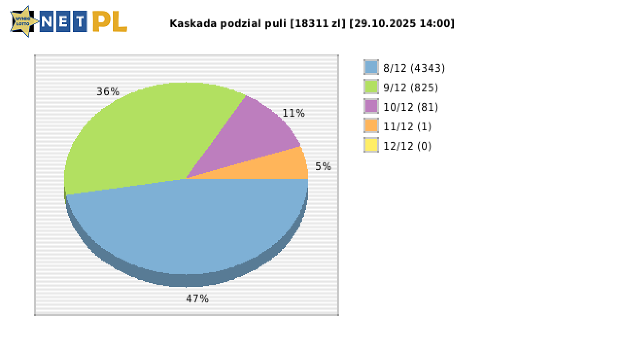 Kaskada wygrane w losowaniu nr. 8773 dnia 29.10.2025 o godzinie 14:00