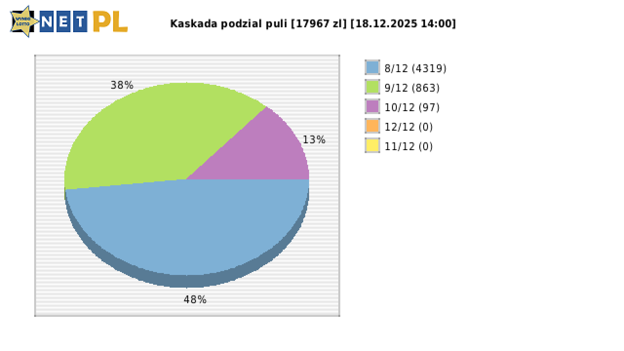 Kaskada wygrane w losowaniu nr. 8873 dnia 18.12.2025 o godzinie 14:00