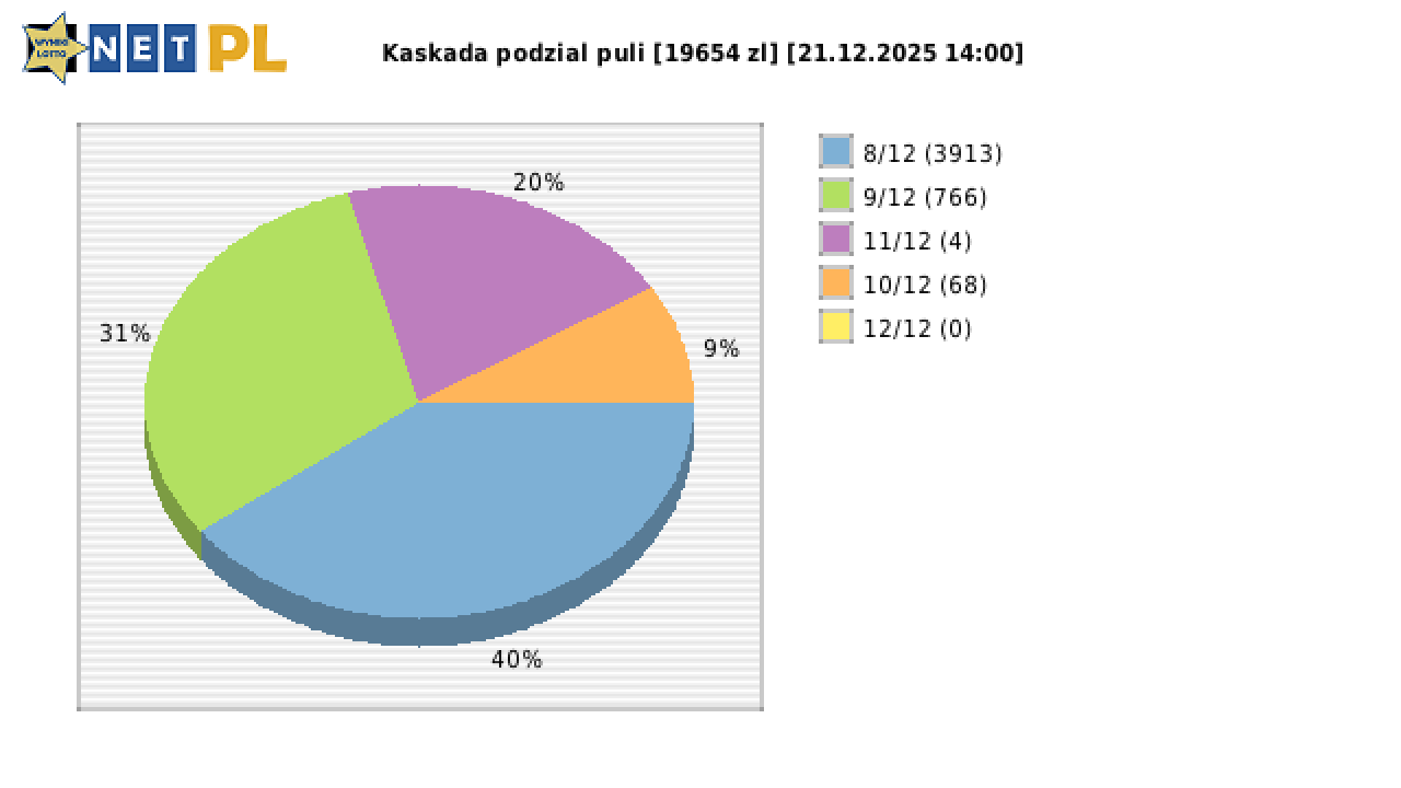Kaskada wygrane w losowaniu nr. 8879 dnia 21.12.2025 o godzinie 14:00