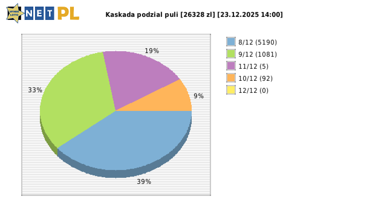 Kaskada wygrane w losowaniu nr. 8883 dnia 23.12.2025 o godzinie 14:00