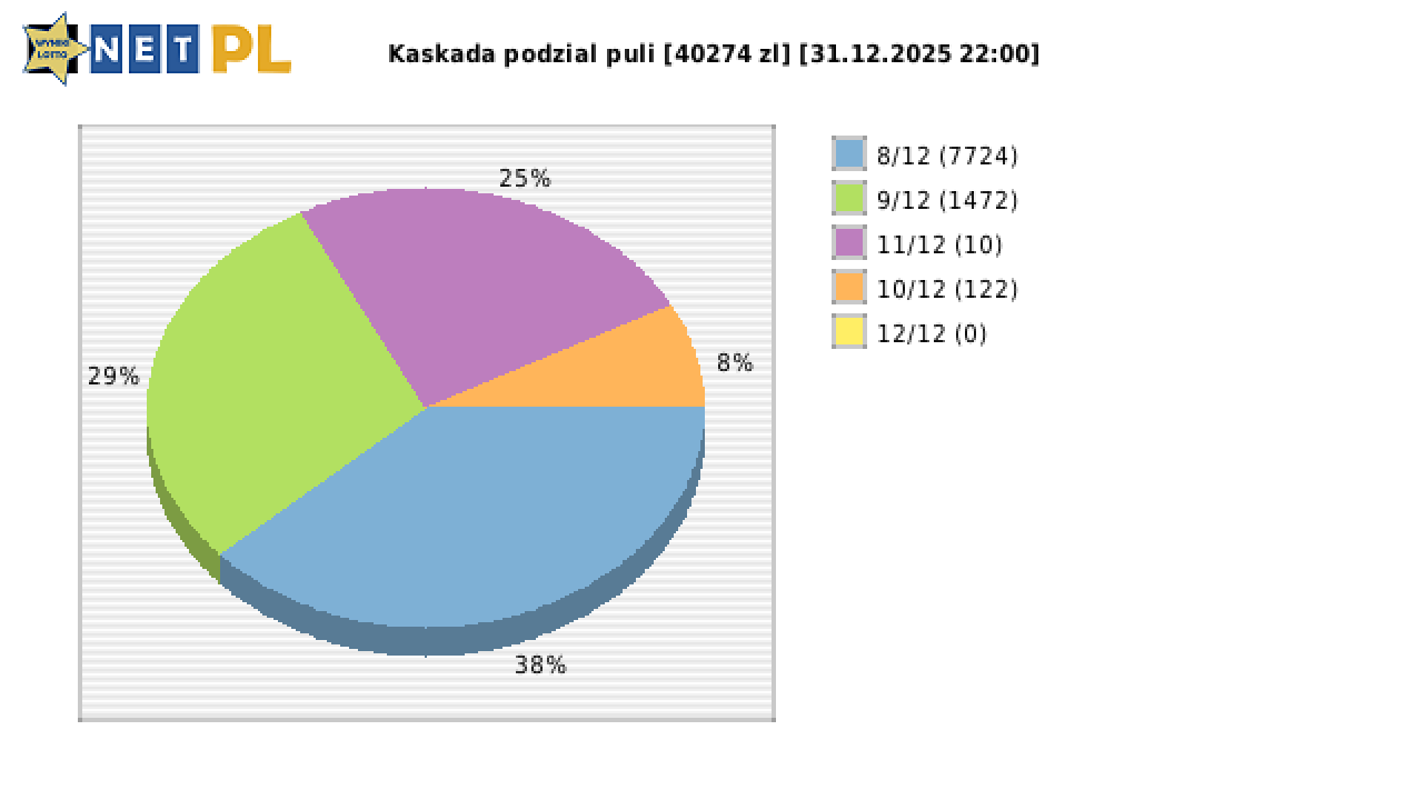 Kaskada wygrane w losowaniu nr. 8900 dnia 31.12.2025 o godzinie 22:00