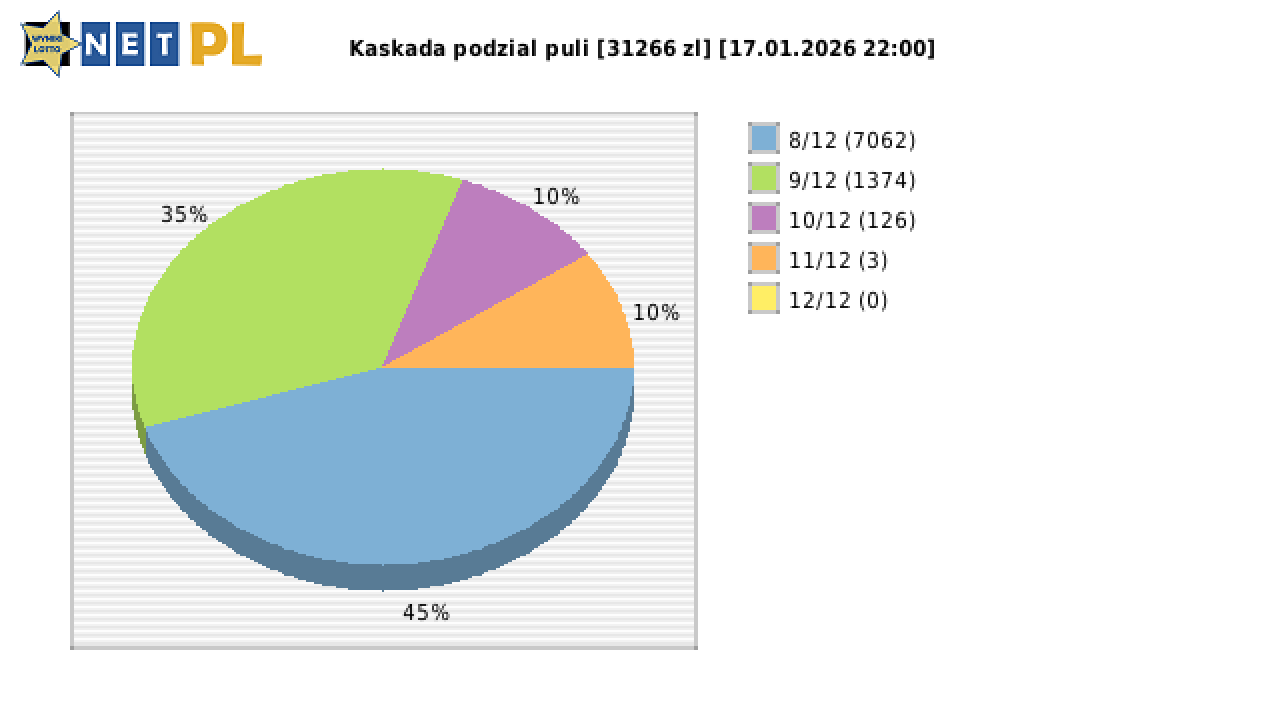 Kaskada wygrane w losowaniu nr. 8934 dnia 17.01.2026 o godzinie 22:00