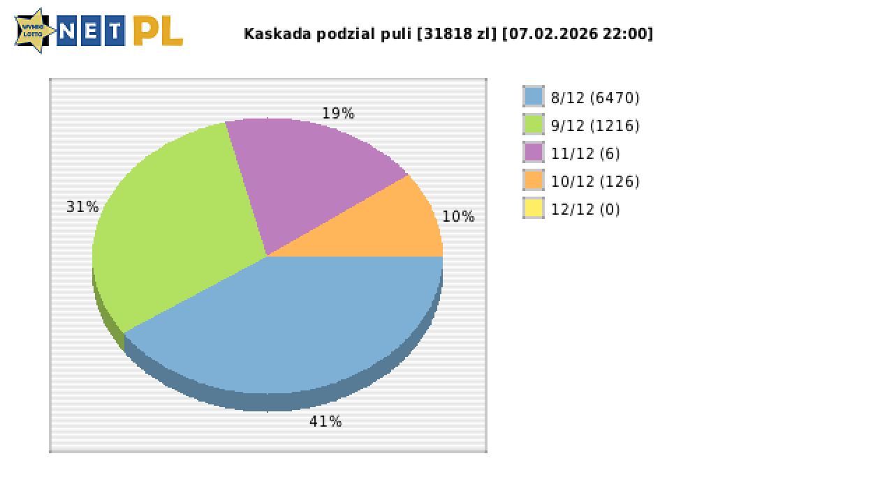 Kaskada wygrane w losowaniu nr. 8976 dnia 07.02.2026 o godzinie 22:00