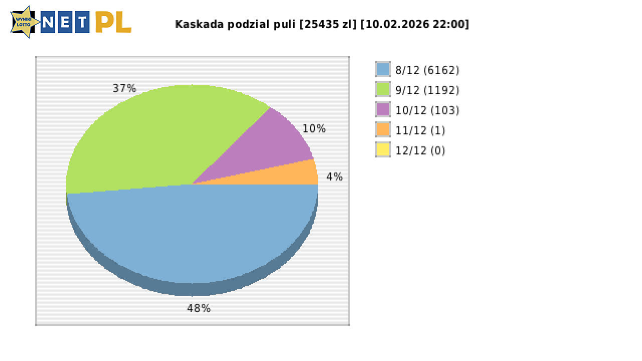 Kaskada wygrane w losowaniu nr. 8982 dnia 10.02.2026 o godzinie 22:00