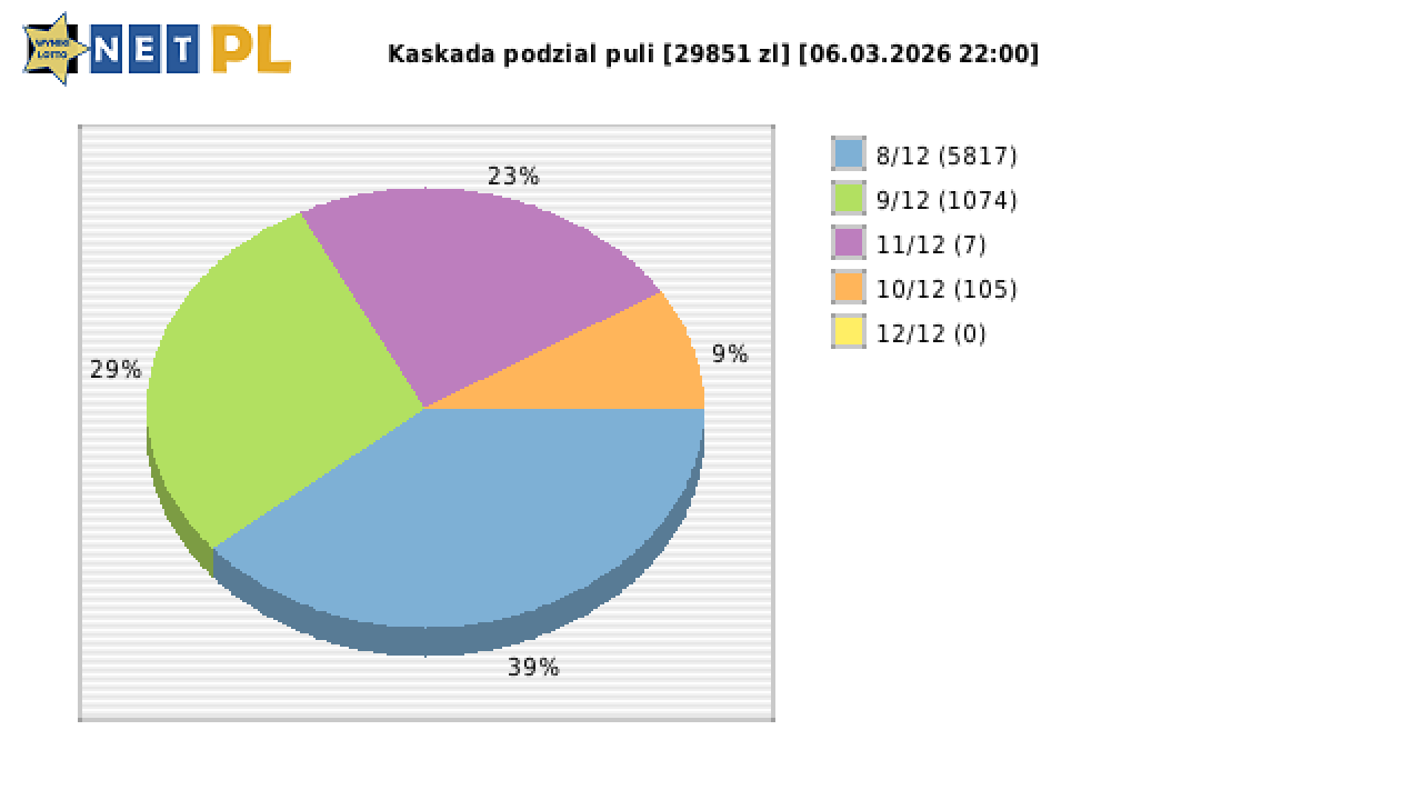Kaskada wygrane w losowaniu nr. 9030 dnia 06.03.2026 o godzinie 22:00