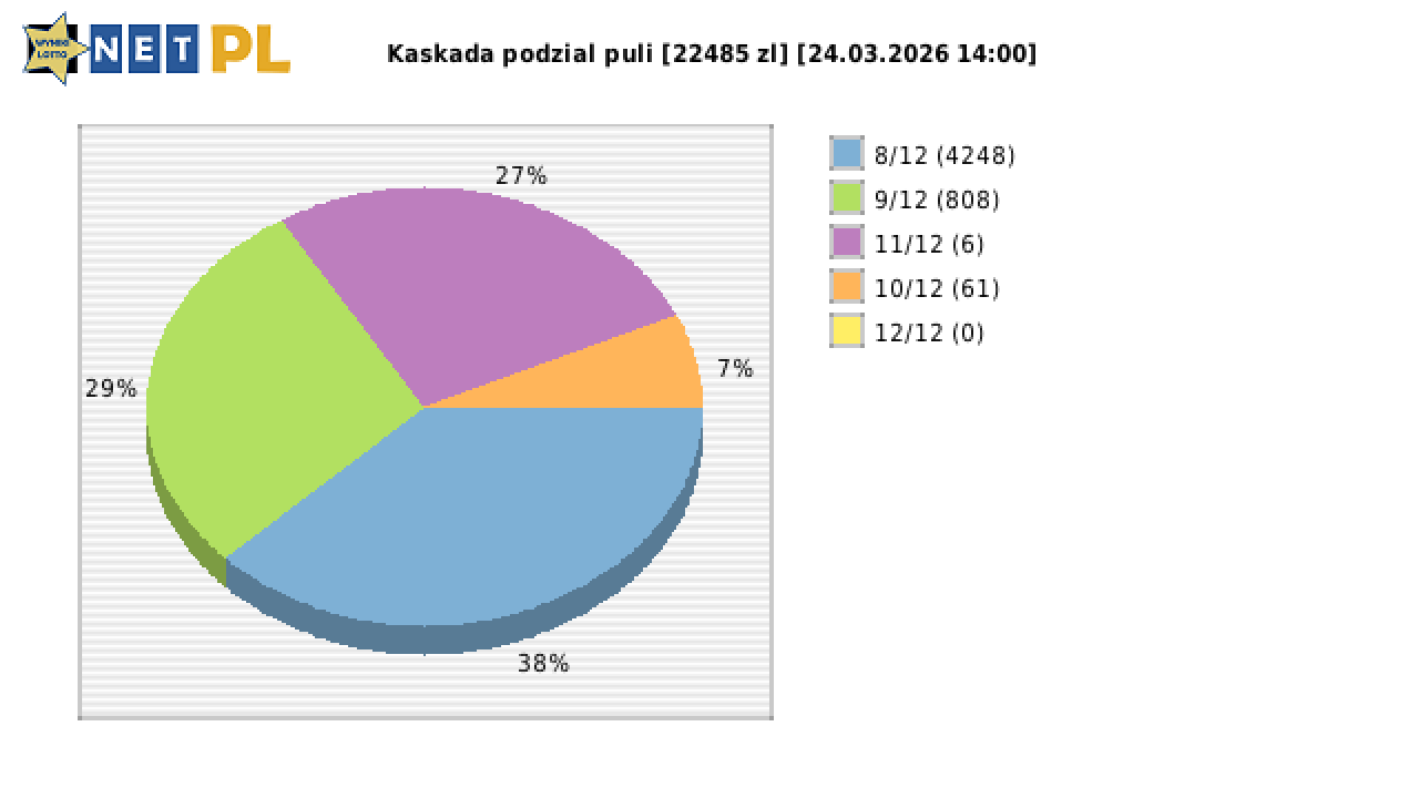 Kaskada wygrane w losowaniu nr. 9065 dnia 24.03.2026 o godzinie 14:00