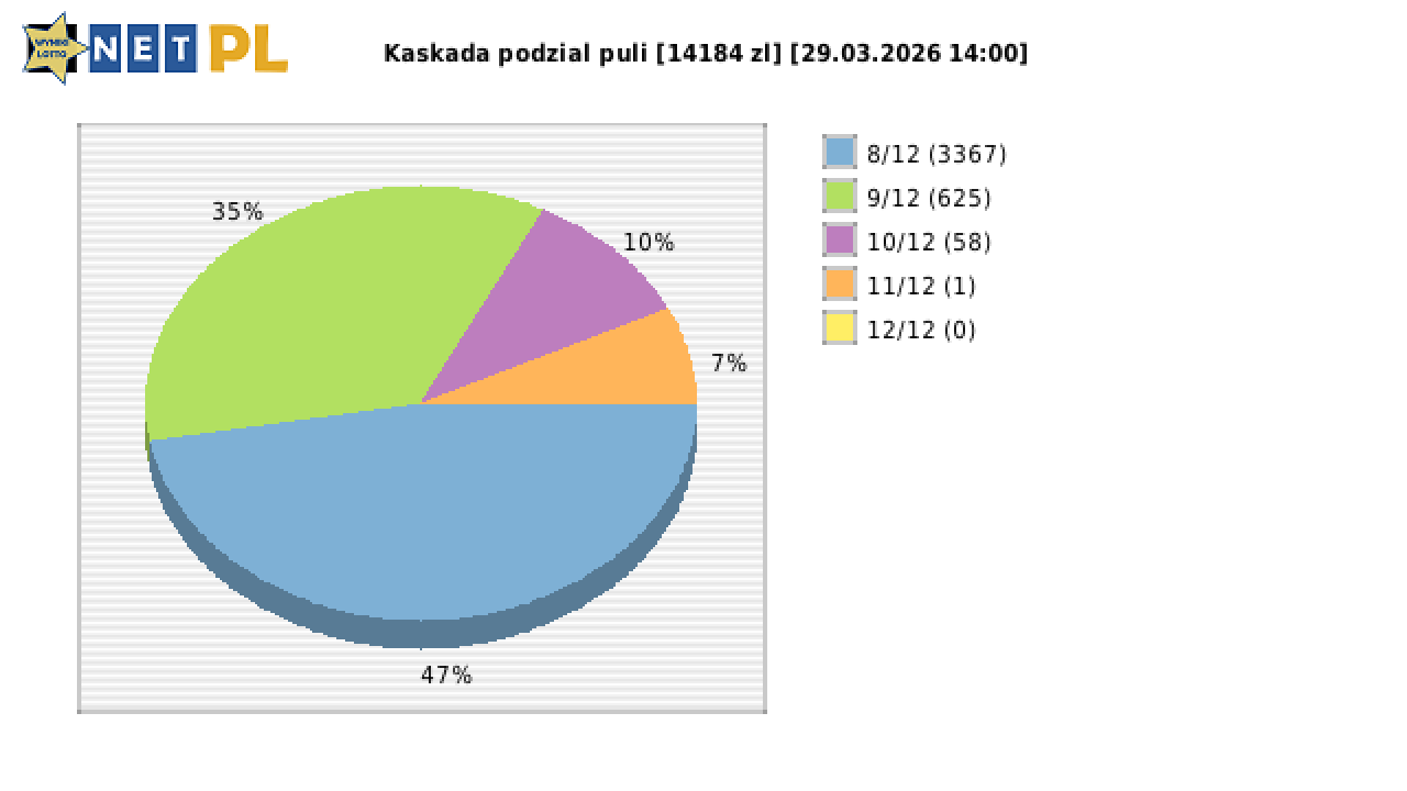 Kaskada wygrane w losowaniu nr. 9075 dnia 29.03.2026 o godzinie 14:00