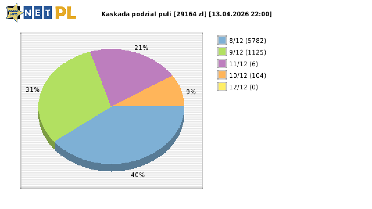 Kaskada wygrane w losowaniu nr. 9106 dnia 13.04.2026 o godzinie 22:00