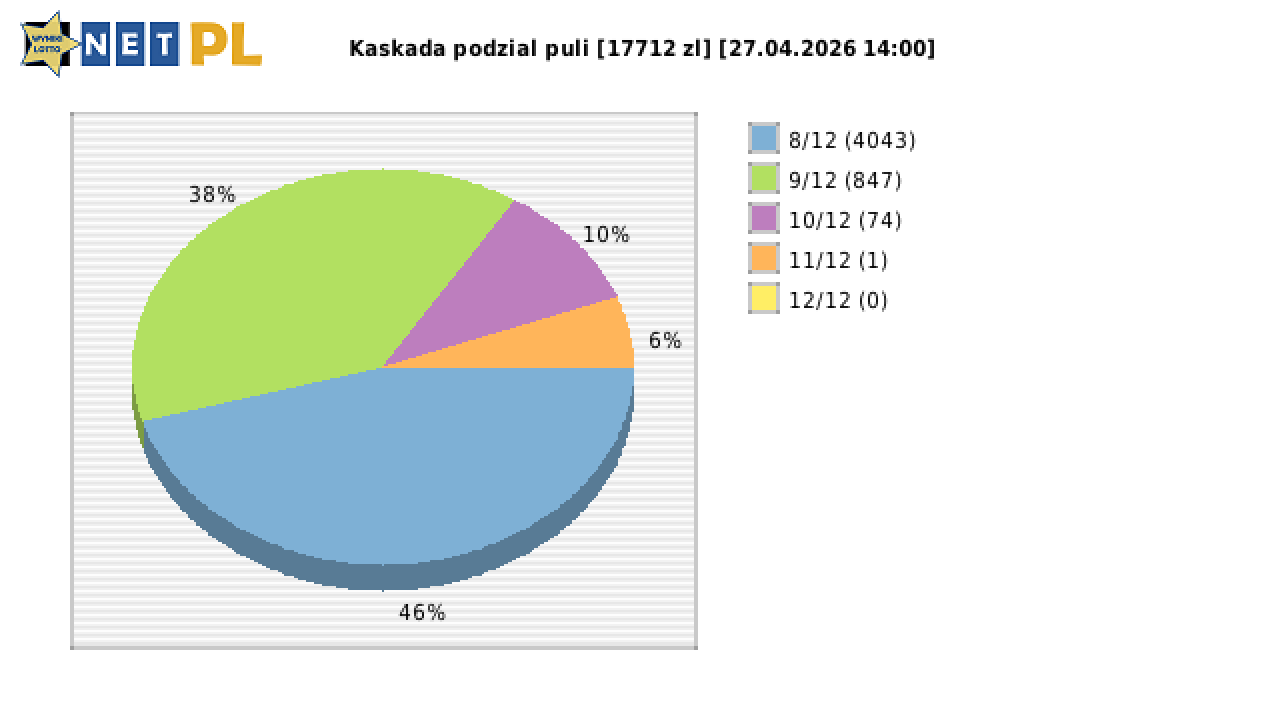 Kaskada wygrane w losowaniu nr. 9133 dnia 27.04.2026 o godzinie 14:00