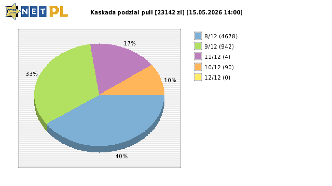 Kaskada wygrane w losowaniu nr. 9169 dnia 15.05.2026 o godzinie 14:00