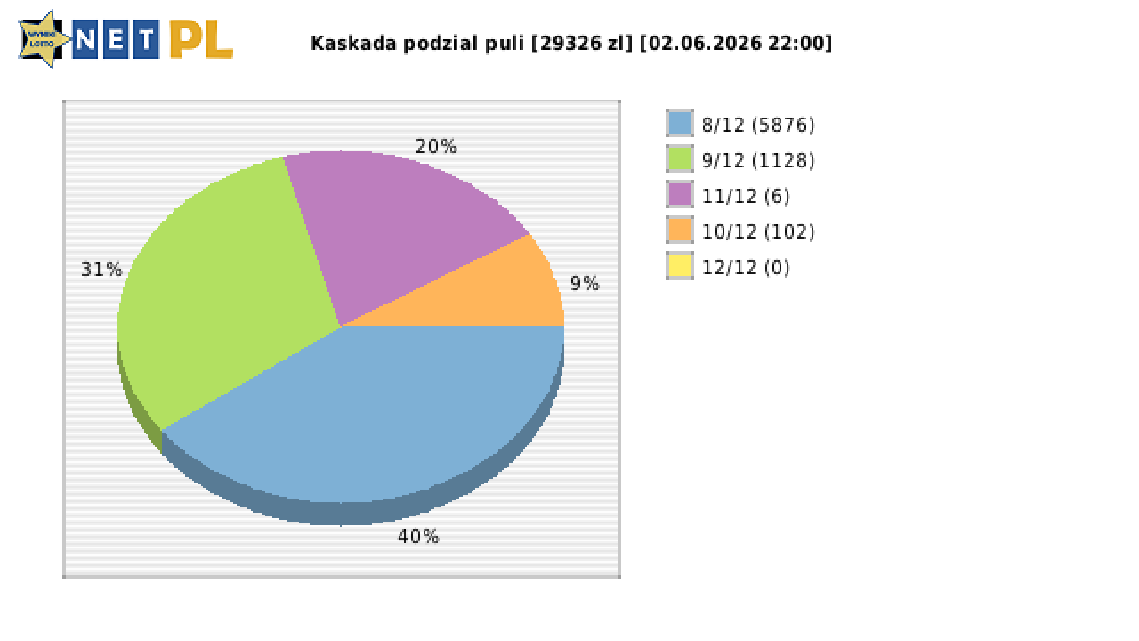 Kaskada wygrane w losowaniu nr. 9206 dnia 02.06.2026 o godzinie 22:00