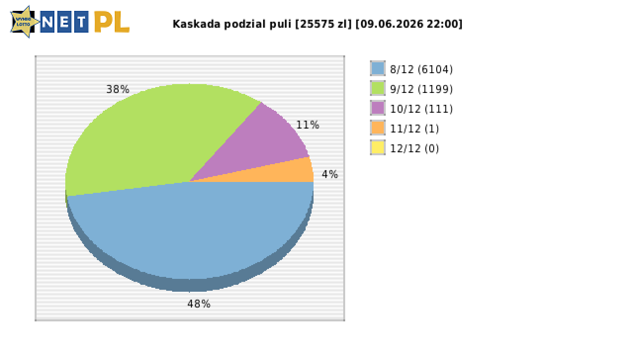 Kaskada wygrane w losowaniu nr. 9220 dnia 09.06.2026 o godzinie 22:00