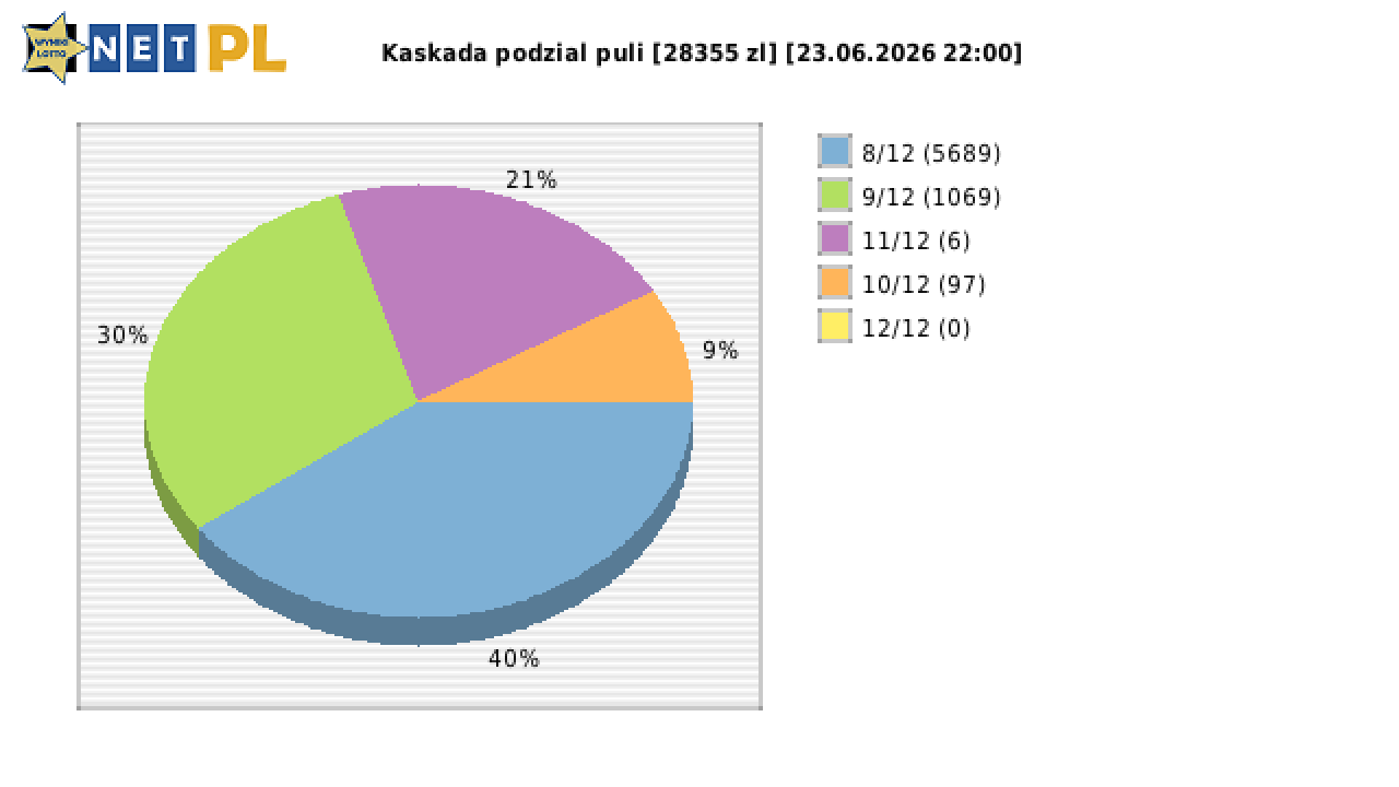Kaskada wygrane w losowaniu nr. 9248 dnia 23.06.2026 o godzinie 22:00