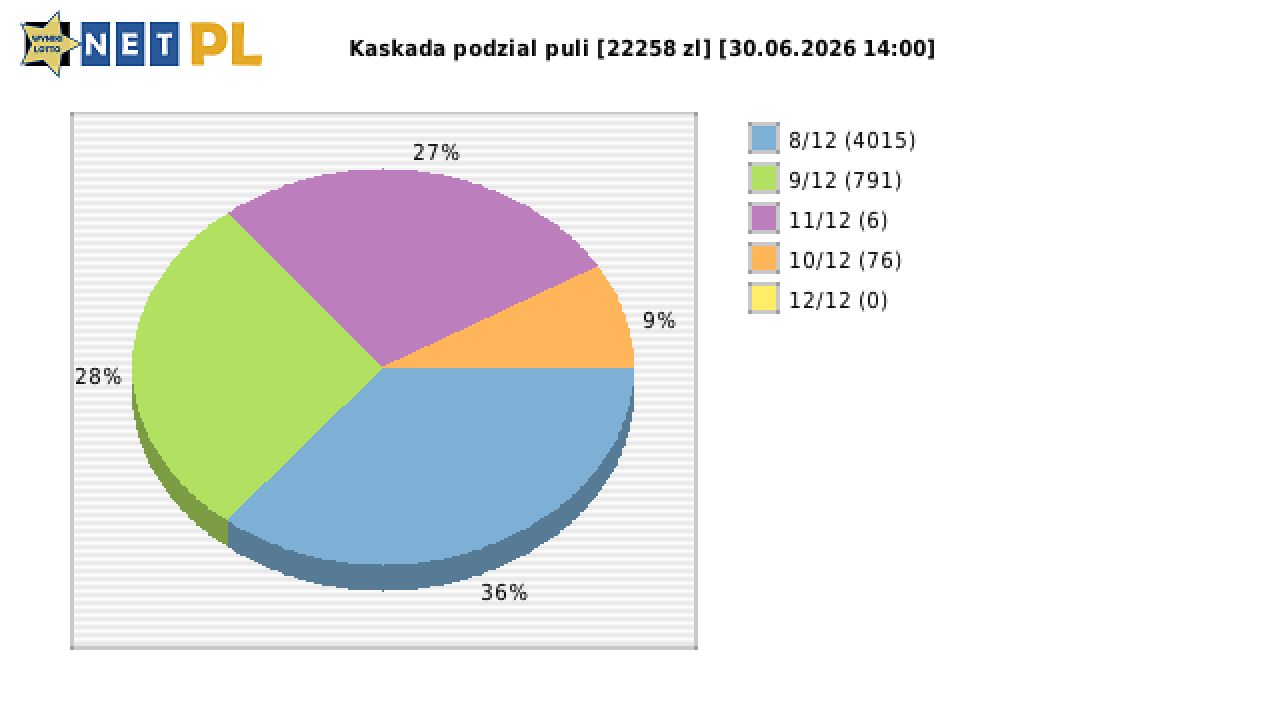 Kaskada wygrane w losowaniu nr. 9261 dnia 30.06.2026 o godzinie 14:00