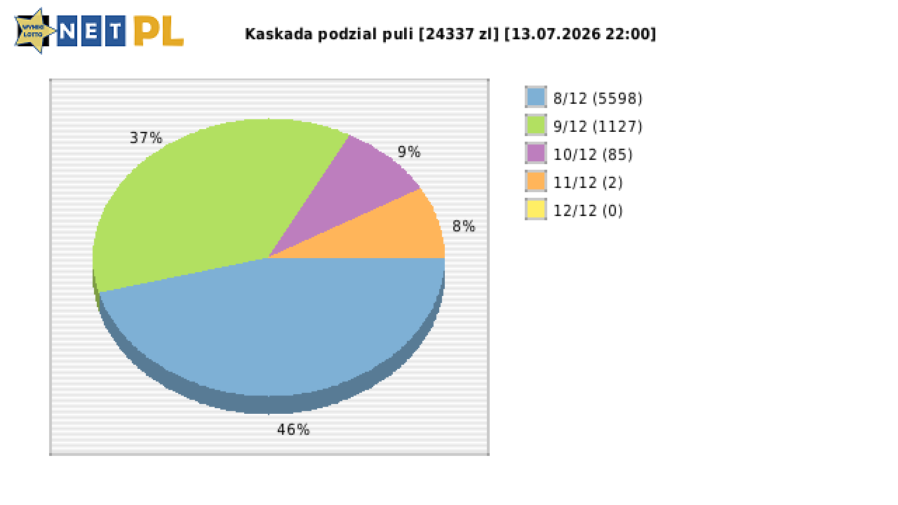 Kaskada wygrane w losowaniu nr. 9288 dnia 13.07.2026 o godzinie 22:00