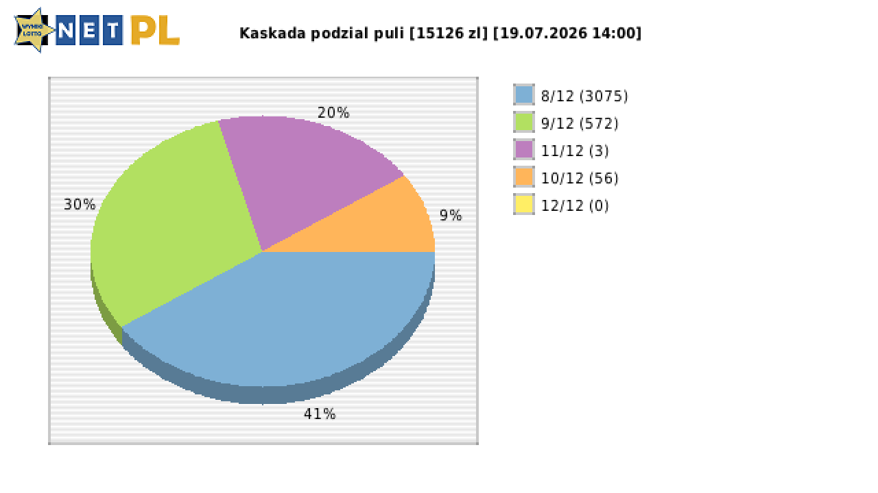 Kaskada wygrane w losowaniu nr. 9299 dnia 19.07.2026 o godzinie 14:00