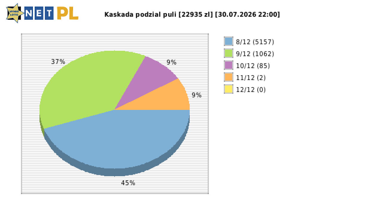 Kaskada wygrane w losowaniu nr. 9322 dnia 30.07.2026 o godzinie 22:00